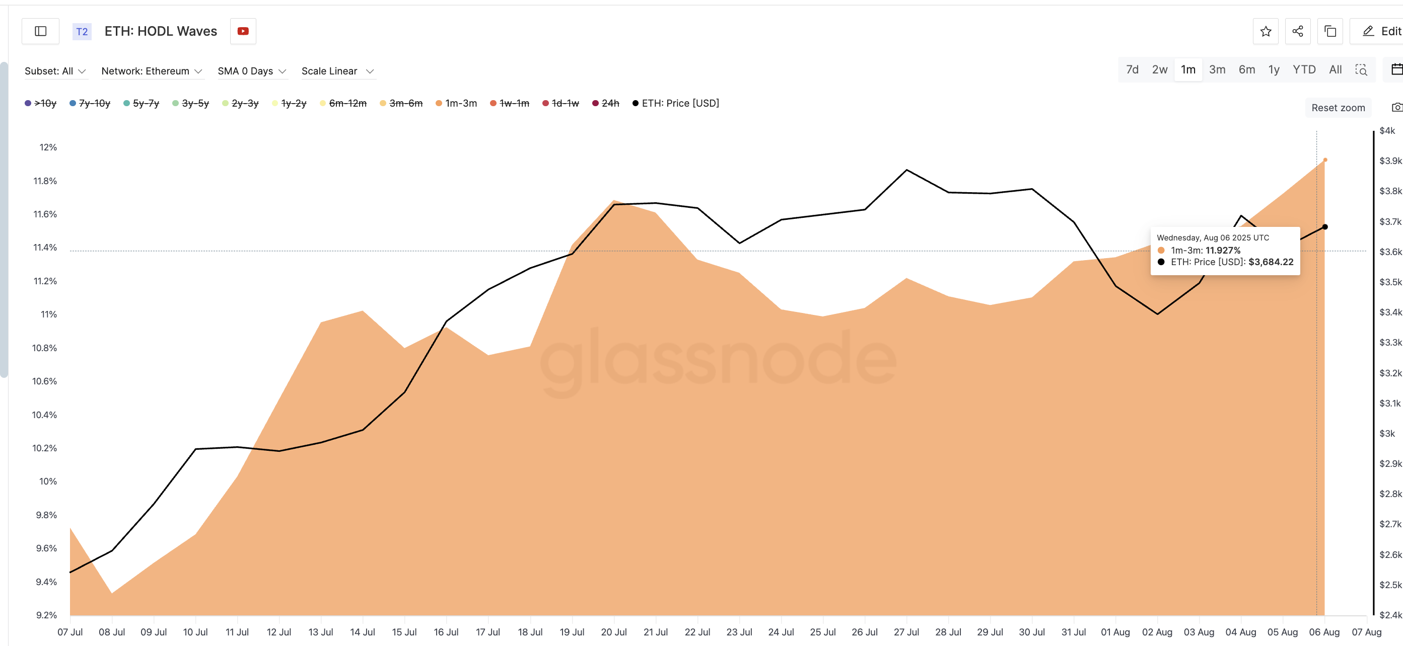 Ethereum’s ,000 Breakout is Just a Matter of Time: 3 Signals Hint the Wait’s Almost Over